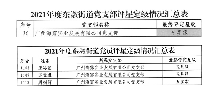集团党支部被评为“东漖街路五星级党支部”